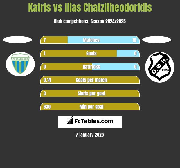 Katris vs Ilias Chatzitheodoridis h2h player stats