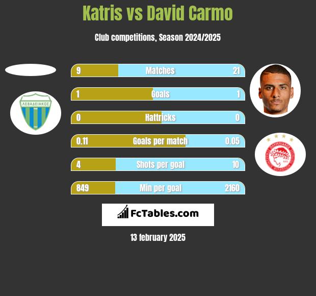 Katris vs David Carmo h2h player stats