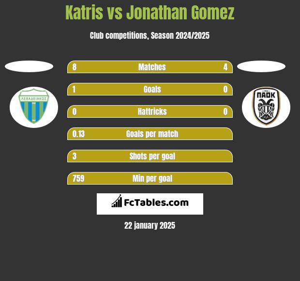 Katris vs Jonathan Gomez h2h player stats