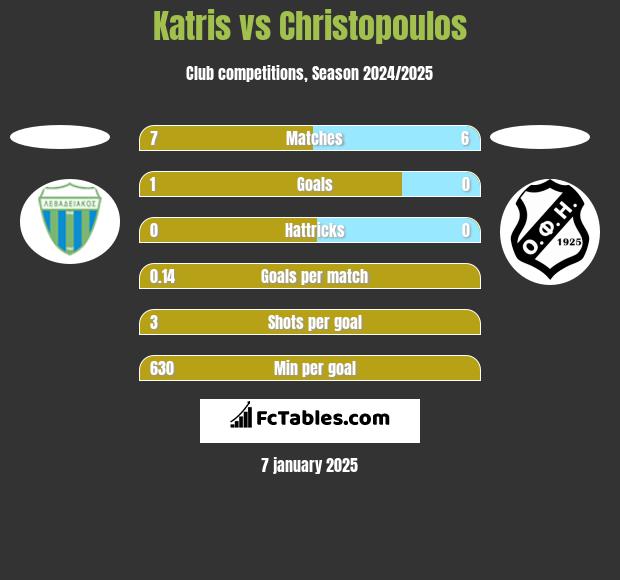 Katris vs Christopoulos h2h player stats