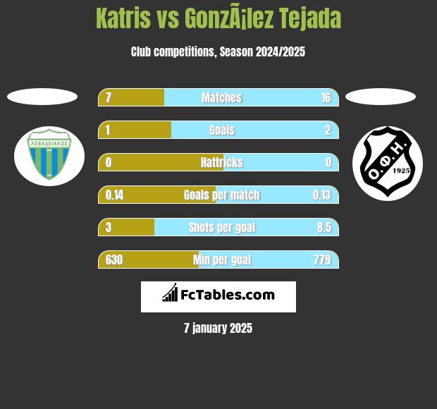 Katris vs GonzÃ¡lez Tejada h2h player stats