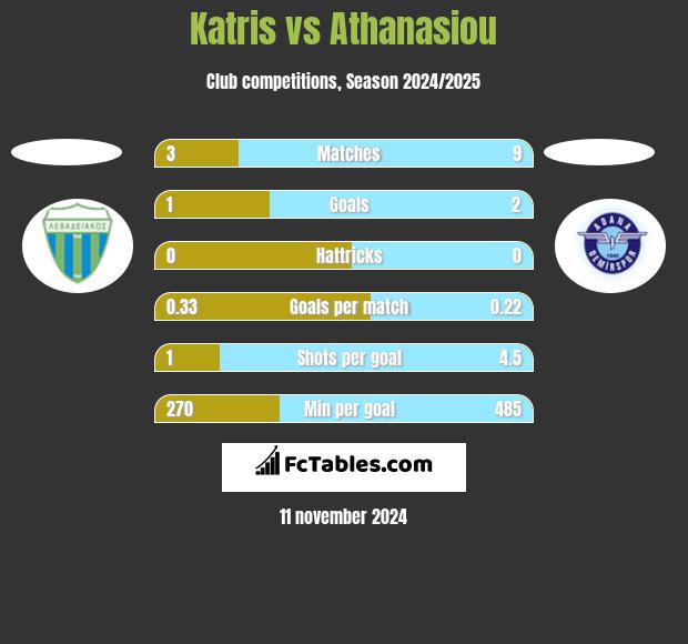 Katris vs Athanasiou h2h player stats