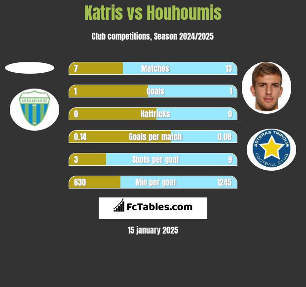 Katris vs Houhoumis h2h player stats