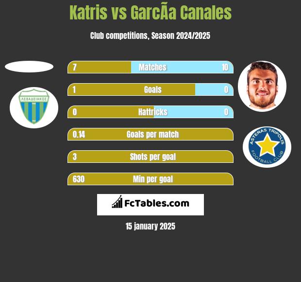 Katris vs GarcÃ­a Canales h2h player stats