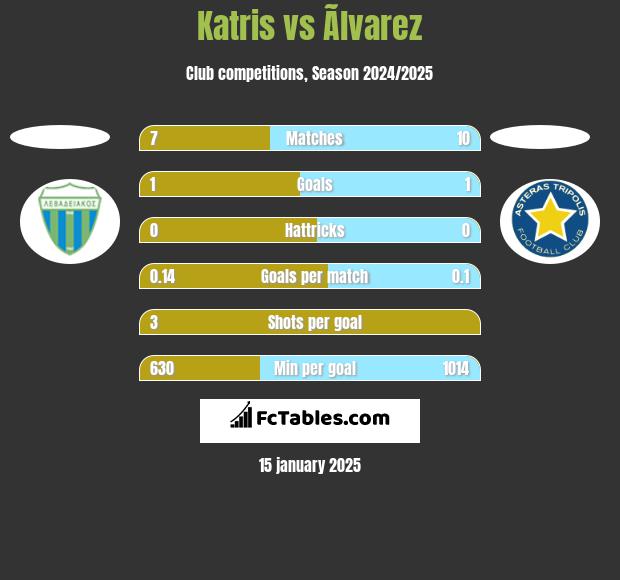 Katris vs Ãlvarez h2h player stats