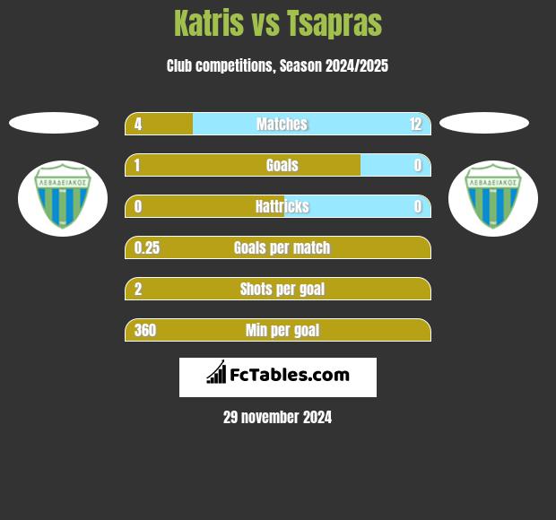 Katris vs Tsapras h2h player stats