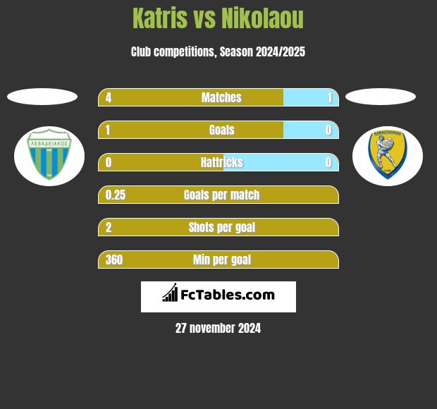 Katris vs Nikolaou h2h player stats