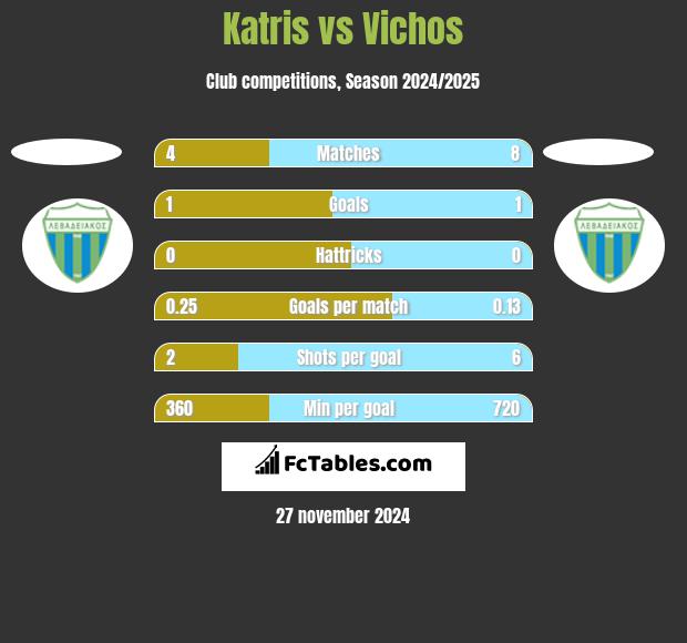 Katris vs Vichos h2h player stats