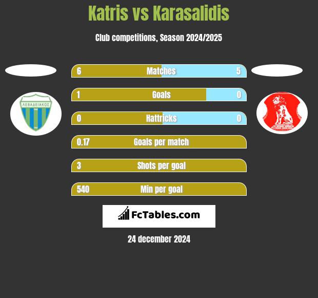 Katris vs Karasalidis h2h player stats