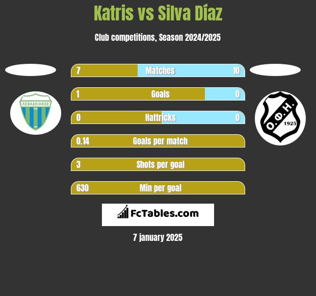 Katris vs Silva Díaz h2h player stats