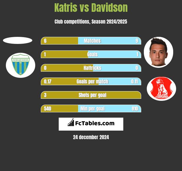 Katris vs Davidson h2h player stats