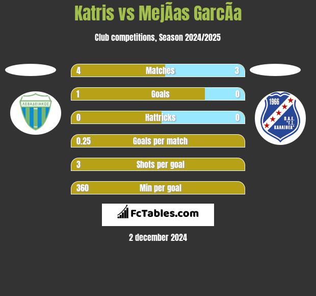 Katris vs MejÃ­as GarcÃ­a h2h player stats