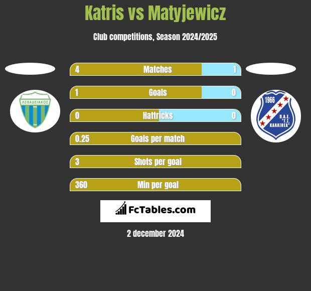 Katris vs Matyjewicz h2h player stats