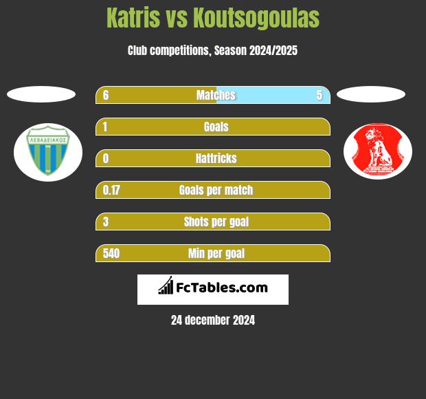 Katris vs Koutsogoulas h2h player stats