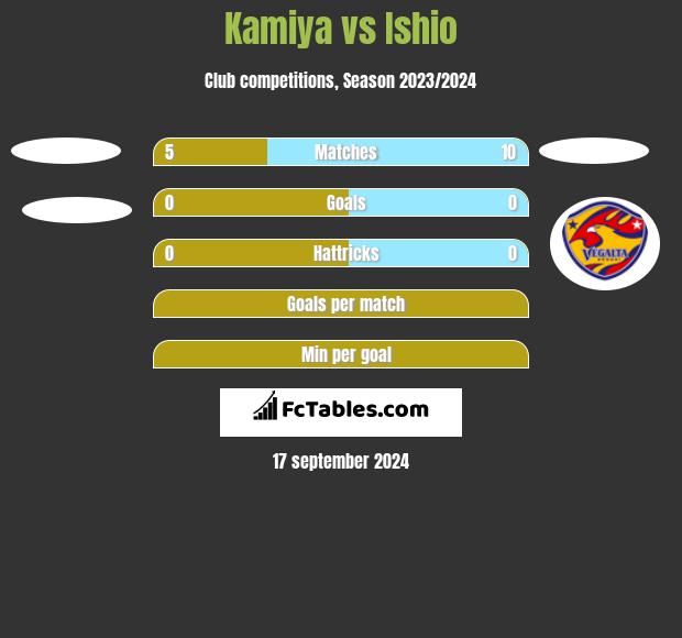 Kamiya vs Ishio h2h player stats