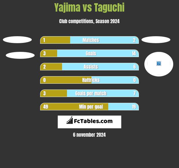 Yajima vs Taguchi h2h player stats