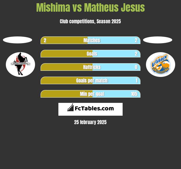 Mishima vs Matheus Jesus h2h player stats