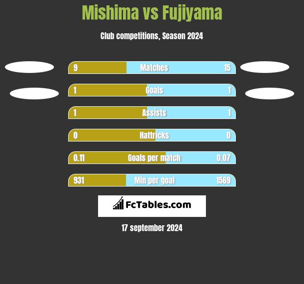 Mishima vs Fujiyama h2h player stats