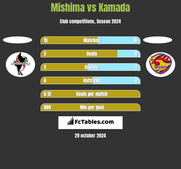 Mishima vs Kamada h2h player stats