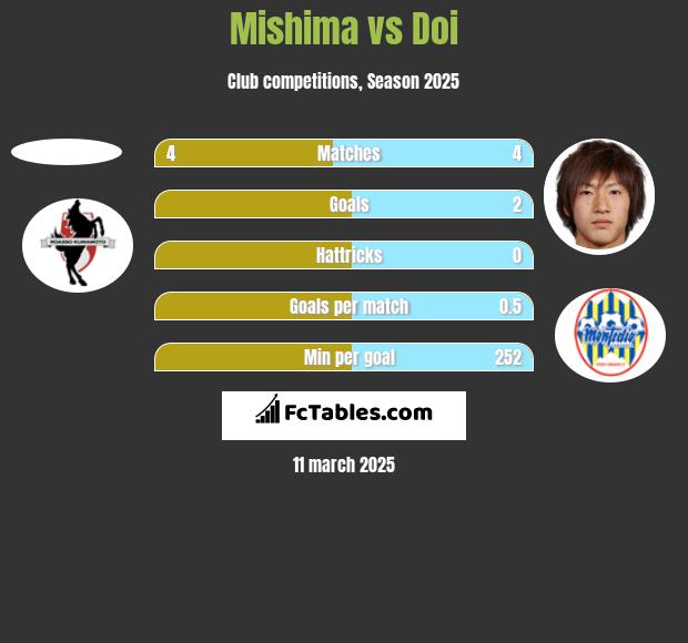 Mishima vs Doi h2h player stats