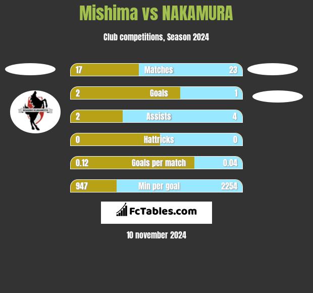 Mishima vs NAKAMURA h2h player stats