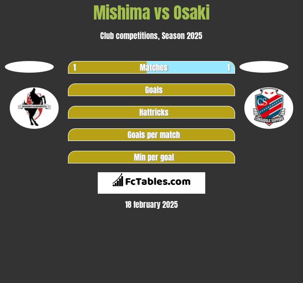 Mishima vs Osaki h2h player stats