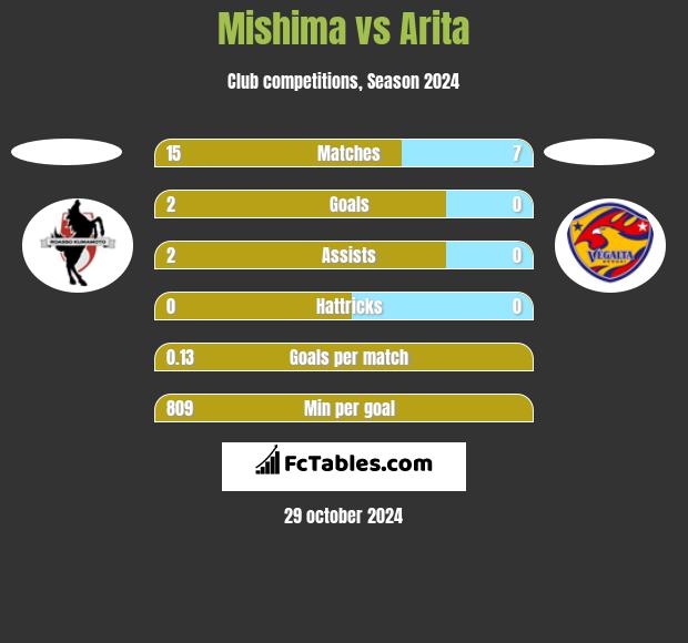 Mishima vs Arita h2h player stats