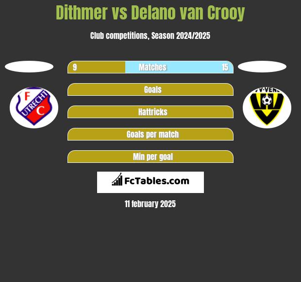 Dithmer vs Delano van Crooy h2h player stats