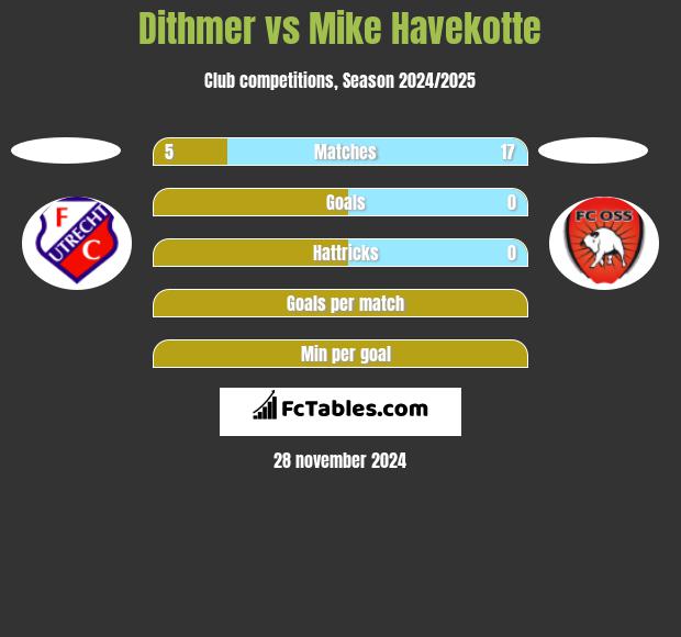 Dithmer vs Mike Havekotte h2h player stats