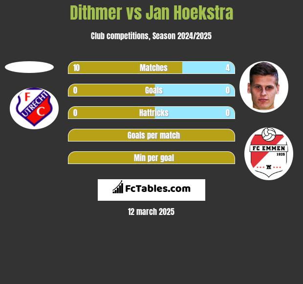 Dithmer vs Jan Hoekstra h2h player stats