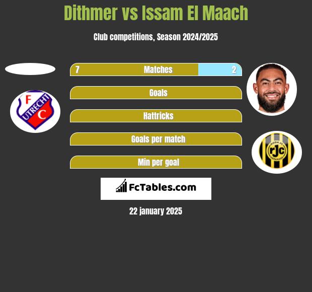 Dithmer vs Issam El Maach h2h player stats