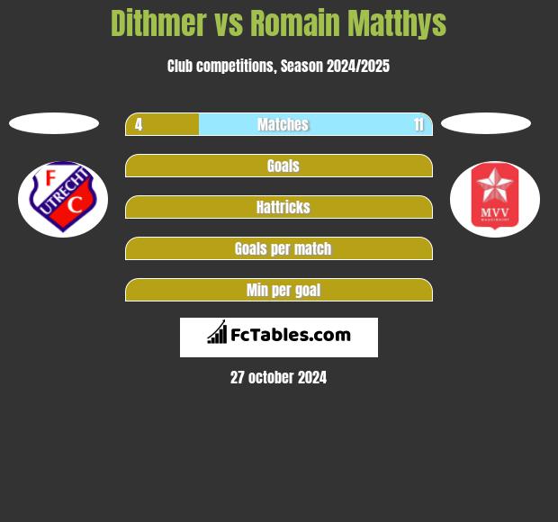 Dithmer vs Romain Matthys h2h player stats