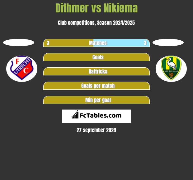 Dithmer vs Nikiema h2h player stats