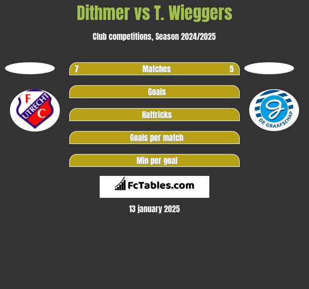 Dithmer vs T. Wieggers h2h player stats