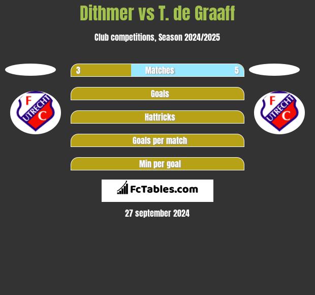 Dithmer vs T. de Graaff h2h player stats