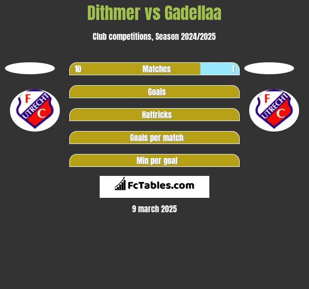 Dithmer vs Gadellaa h2h player stats