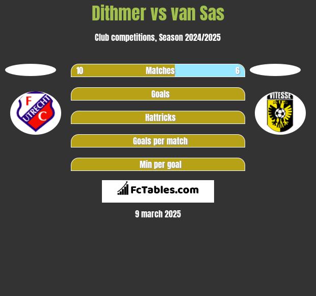 Dithmer vs van Sas h2h player stats