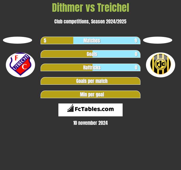 Dithmer vs Treichel h2h player stats