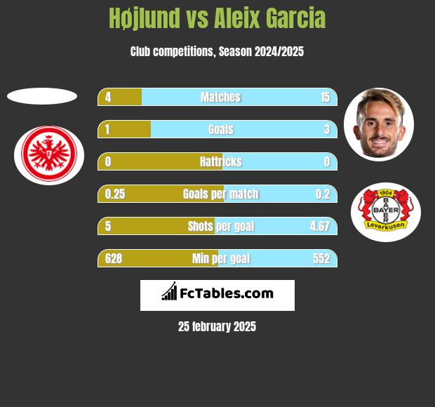 Højlund vs Aleix Garcia h2h player stats