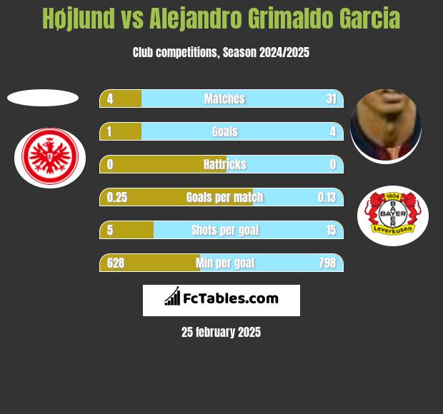 Højlund vs Alejandro Grimaldo Garcia h2h player stats