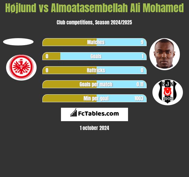 Højlund vs Almoatasembellah Ali Mohamed h2h player stats