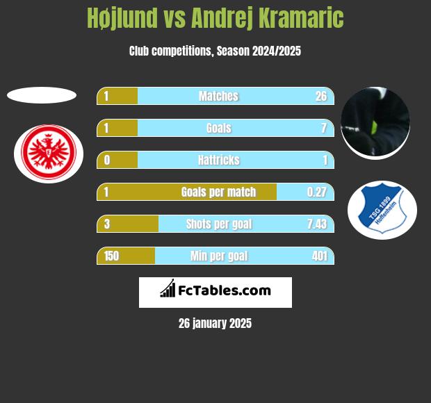 Højlund vs Andrej Kramaric h2h player stats