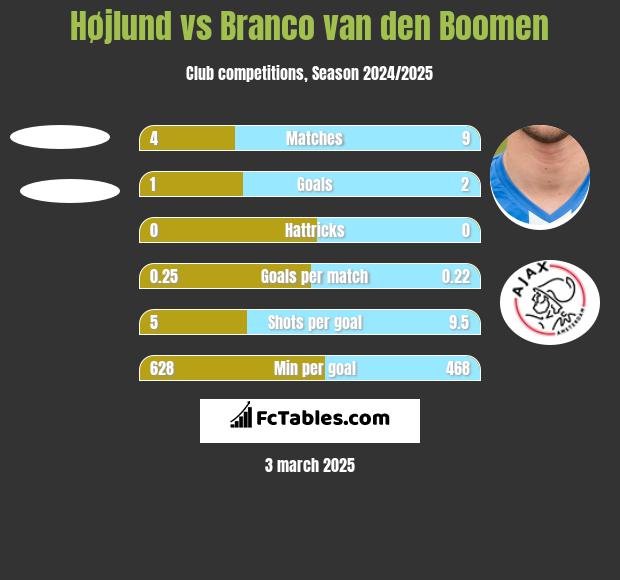 Højlund vs Branco van den Boomen h2h player stats