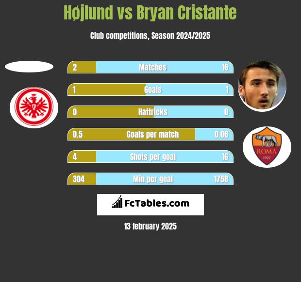 Højlund vs Bryan Cristante h2h player stats