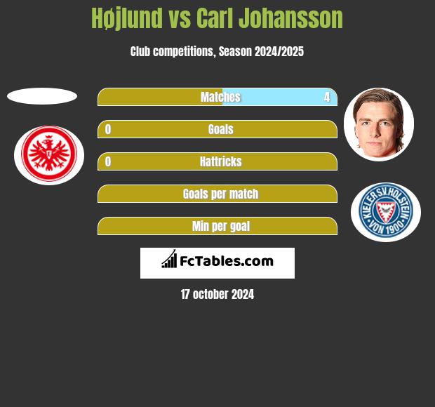 Højlund vs Carl Johansson h2h player stats