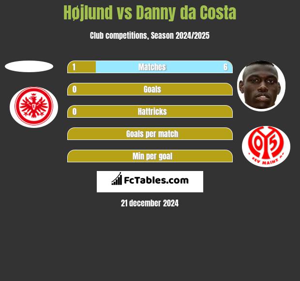 Højlund vs Danny da Costa h2h player stats