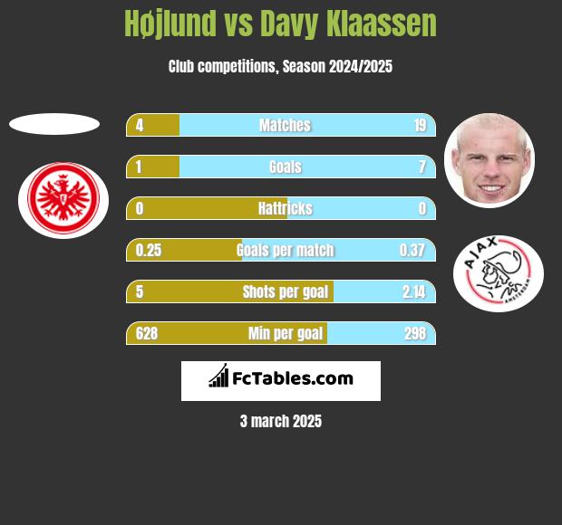 Højlund vs Davy Klaassen h2h player stats