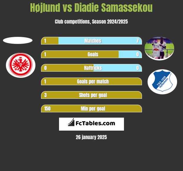 Højlund vs Diadie Samassekou h2h player stats