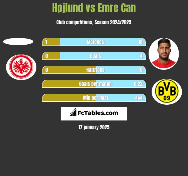 Højlund vs Emre Can h2h player stats