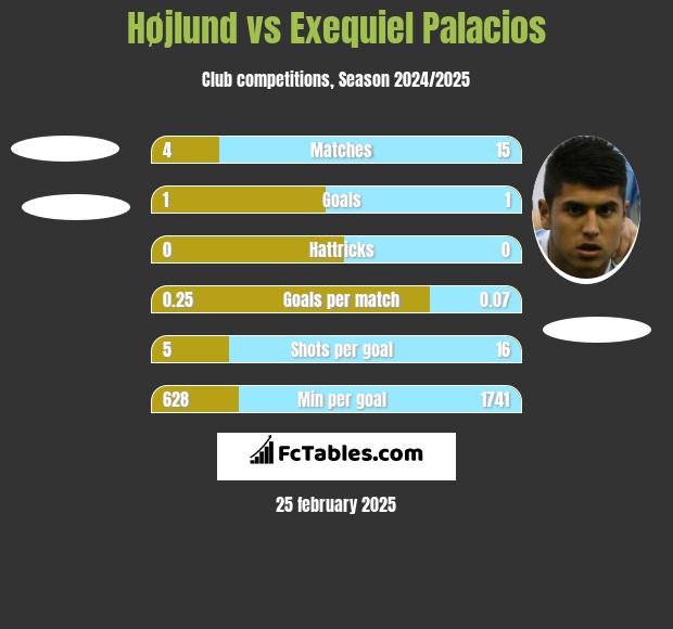 Højlund vs Exequiel Palacios h2h player stats